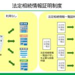 法定相続情報一覧図